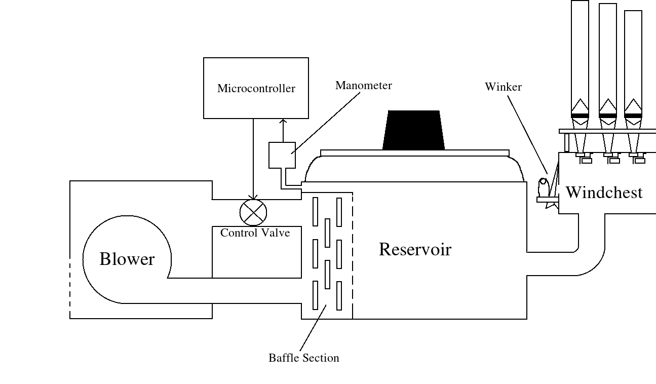 block diagram of the wind system